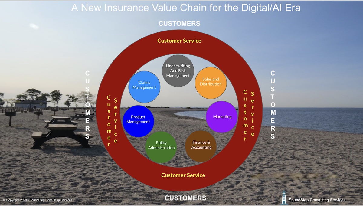 New Insurance Value Chain Against A Beach Picture
