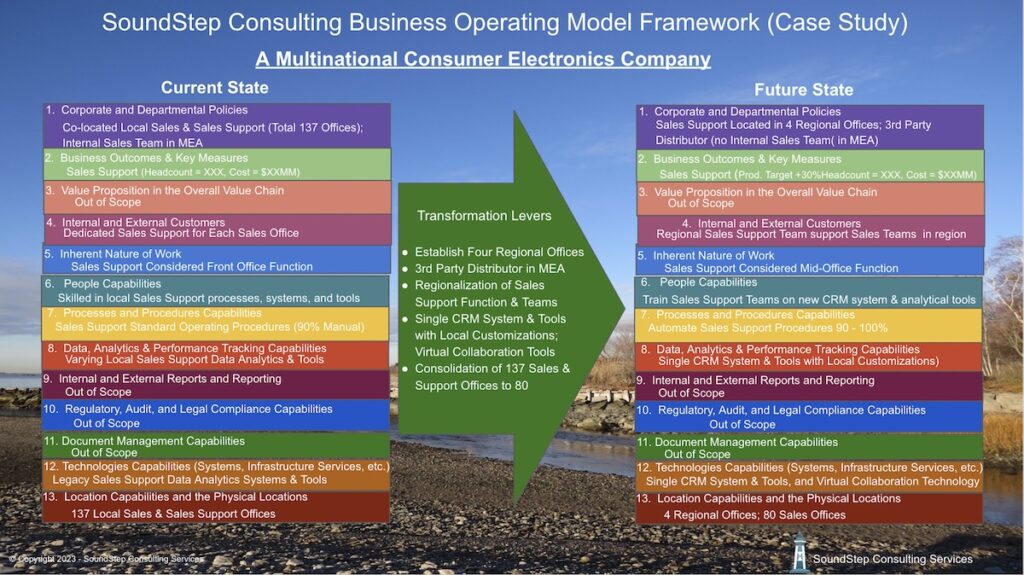 Case Study of the Business Operating Model Framework Transformation