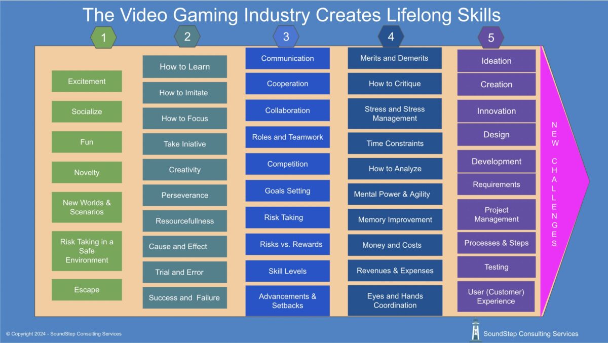 The Video Gaming Industry Creates Lifelong Skills